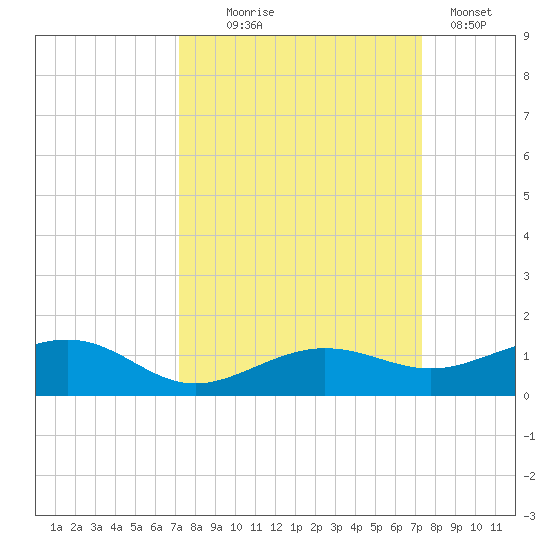 Bogie Channel tide chart for Wednesday, September 24, 2025