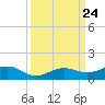 Bogie Channel tide chart for Wednesday, September 24, 2025