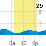Bogie Channel tide chart for Thursday, September 25, 2025