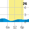 Bogie Channel tide chart for Friday, September 26, 2025