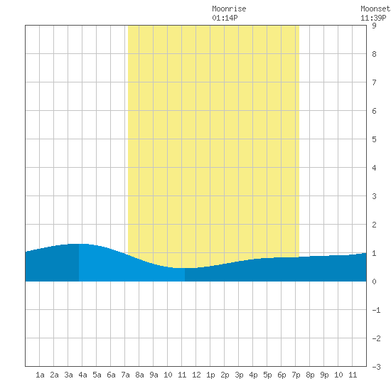 Bogie Channel tide chart for Sunday, September 28, 2025