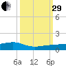 Bogie Channel tide chart for Monday, September 29, 2025