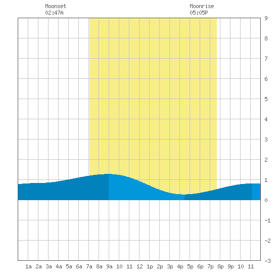 Bogie Channel tide chart for Wednesday, September 3, 2025