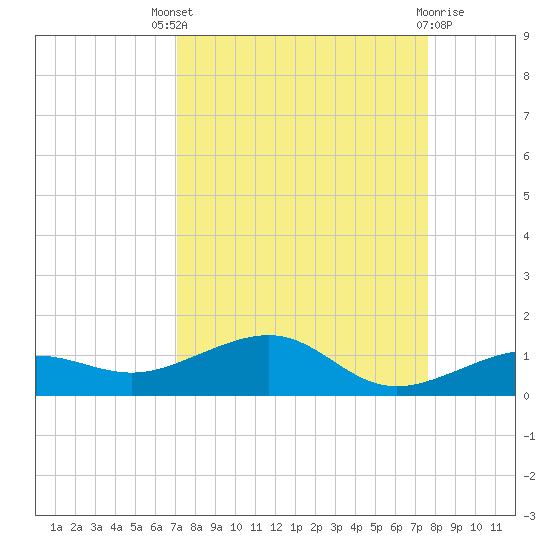 Bogie Channel tide chart for Saturday, September 6, 2025