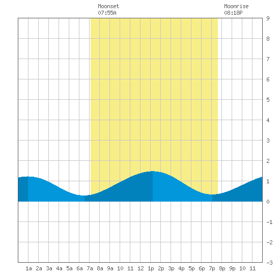 Bogie Channel tide chart for Monday, September 8, 2025