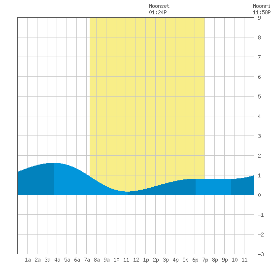 Bogie Channel tide chart for Sunday, October 12, 2025