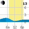 Bogie Channel tide chart for Monday, October 13, 2025