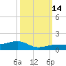 Bogie Channel tide chart for Tuesday, October 14, 2025