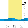 Bogie Channel tide chart for Friday, October 17, 2025