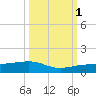 Bogie Channel tide chart for Wednesday, October 1, 2025