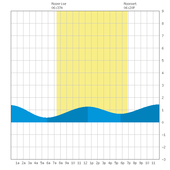 Bogie Channel tide chart for Monday, October 20, 2025