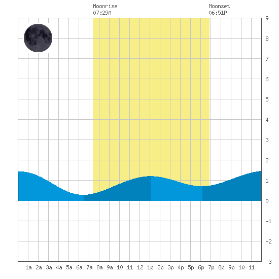 Bogie Channel tide chart for Tuesday, October 21, 2025
