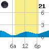 Bogie Channel tide chart for Tuesday, October 21, 2025