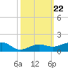 Bogie Channel tide chart for Wednesday, October 22, 2025