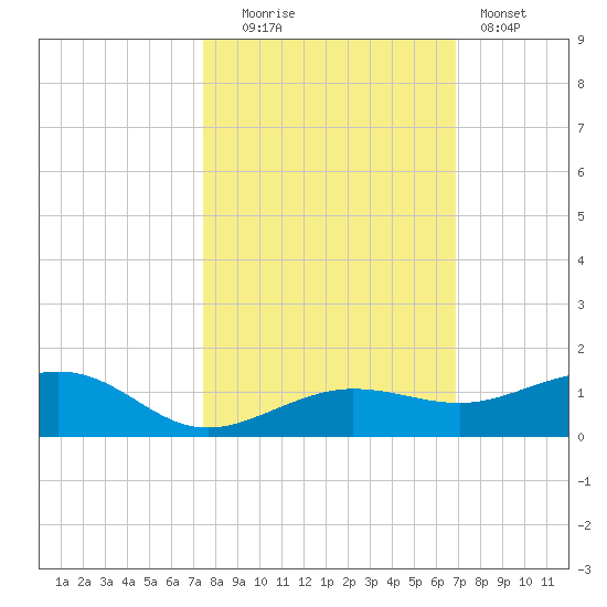Bogie Channel tide chart for Thursday, October 23, 2025