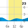 Bogie Channel tide chart for Thursday, October 23, 2025