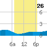Bogie Channel tide chart for Sunday, October 26, 2025