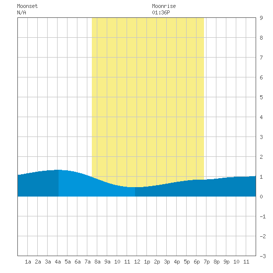 Bogie Channel tide chart for Tuesday, October 28, 2025