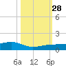 Bogie Channel tide chart for Tuesday, October 28, 2025