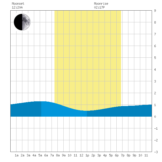 Bogie Channel tide chart for Wednesday, October 29, 2025