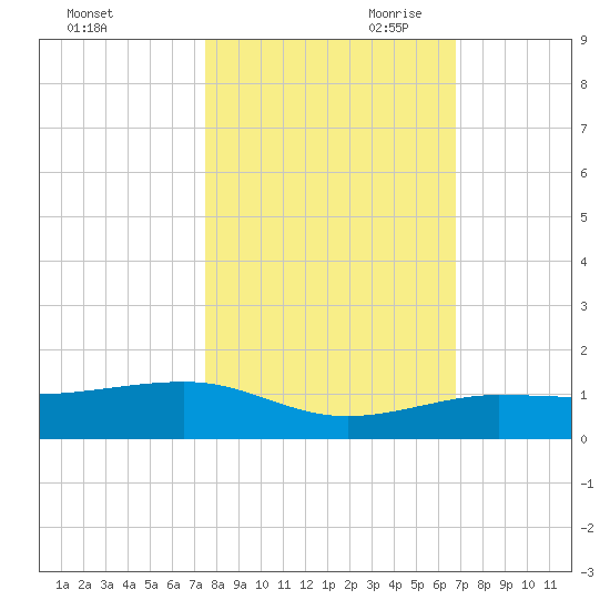 Bogie Channel tide chart for Thursday, October 30, 2025