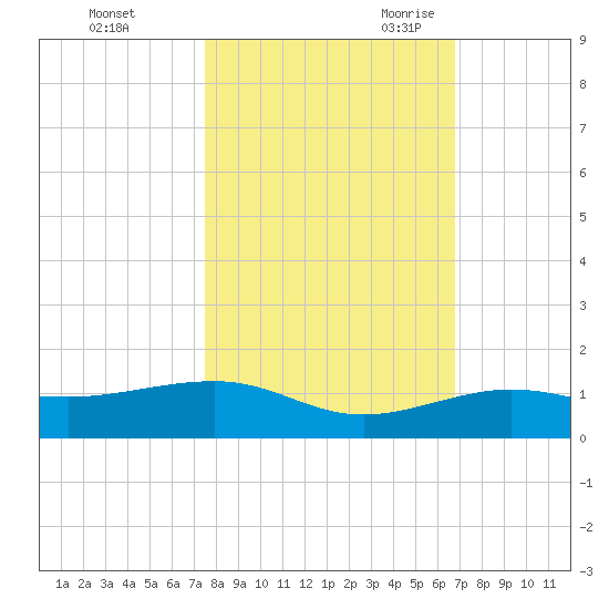 Bogie Channel tide chart for Friday, October 31, 2025