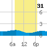 Bogie Channel tide chart for Friday, October 31, 2025