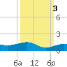 Bogie Channel tide chart for Friday, October 3, 2025