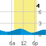 Bogie Channel tide chart for Saturday, October 4, 2025