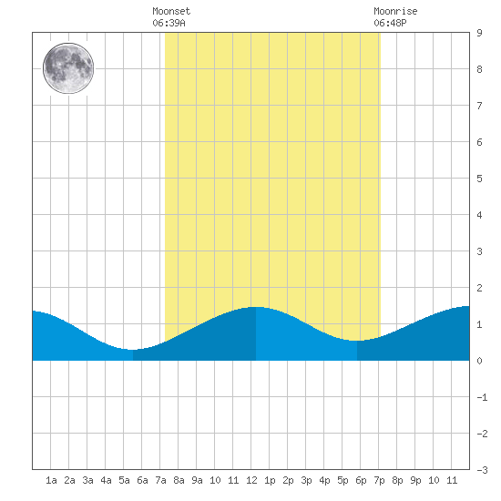 Bogie Channel tide chart for Monday, October 6, 2025