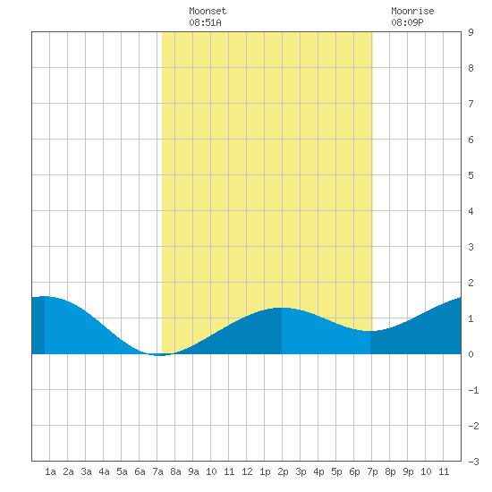 Bogie Channel tide chart for Wednesday, October 8, 2025