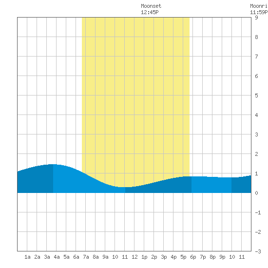 Bogie Channel tide chart for Tuesday, November 11, 2025