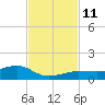 Bogie Channel tide chart for Tuesday, November 11, 2025