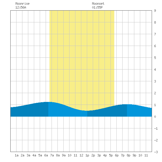 Bogie Channel tide chart for Thursday, November 13, 2025