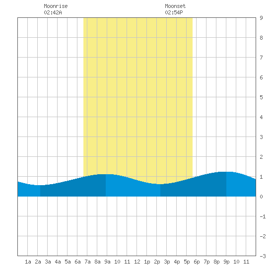 Bogie Channel tide chart for Saturday, November 15, 2025