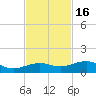 Bogie Channel tide chart for Sunday, November 16, 2025