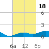 Bogie Channel tide chart for Tuesday, November 18, 2025
