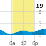 Bogie Channel tide chart for Wednesday, November 19, 2025