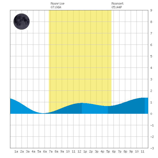 Bogie Channel tide chart for Thursday, November 20, 2025