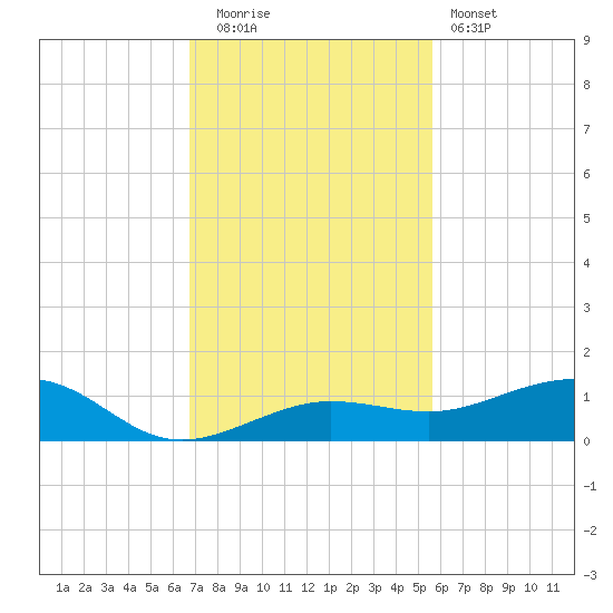 Bogie Channel tide chart for Friday, November 21, 2025