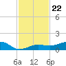 Bogie Channel tide chart for Saturday, November 22, 2025