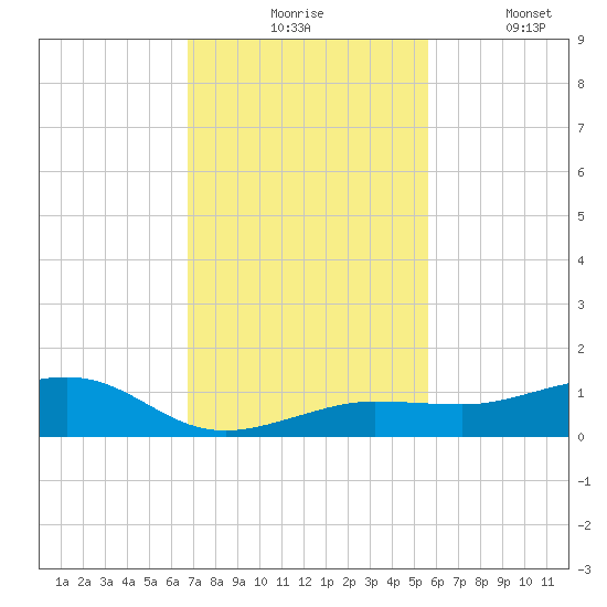Bogie Channel tide chart for Monday, November 24, 2025