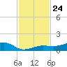 Bogie Channel tide chart for Monday, November 24, 2025