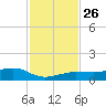 Bogie Channel tide chart for Wednesday, November 26, 2025