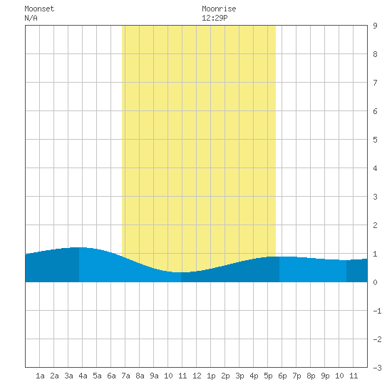 Bogie Channel tide chart for Thursday, November 27, 2025