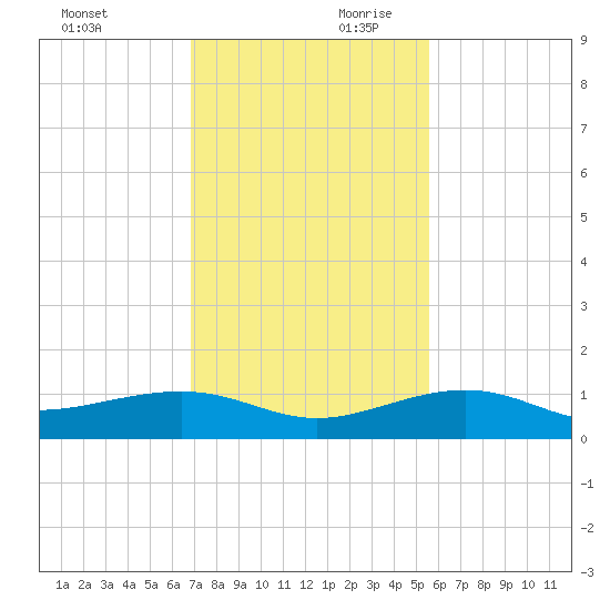 Bogie Channel tide chart for Saturday, November 29, 2025