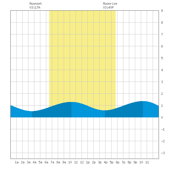 Bogie Channel tide chart for Sunday, November 2, 2025