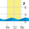 Bogie Channel tide chart for Sunday, November 2, 2025