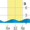 Bogie Channel tide chart for Monday, November 3, 2025