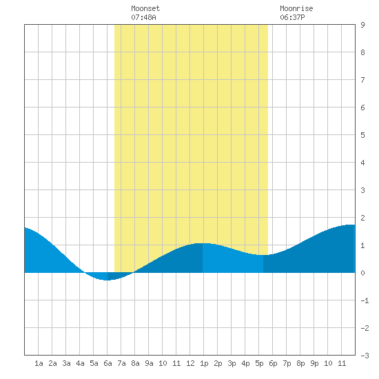 Bogie Channel tide chart for Thursday, November 6, 2025